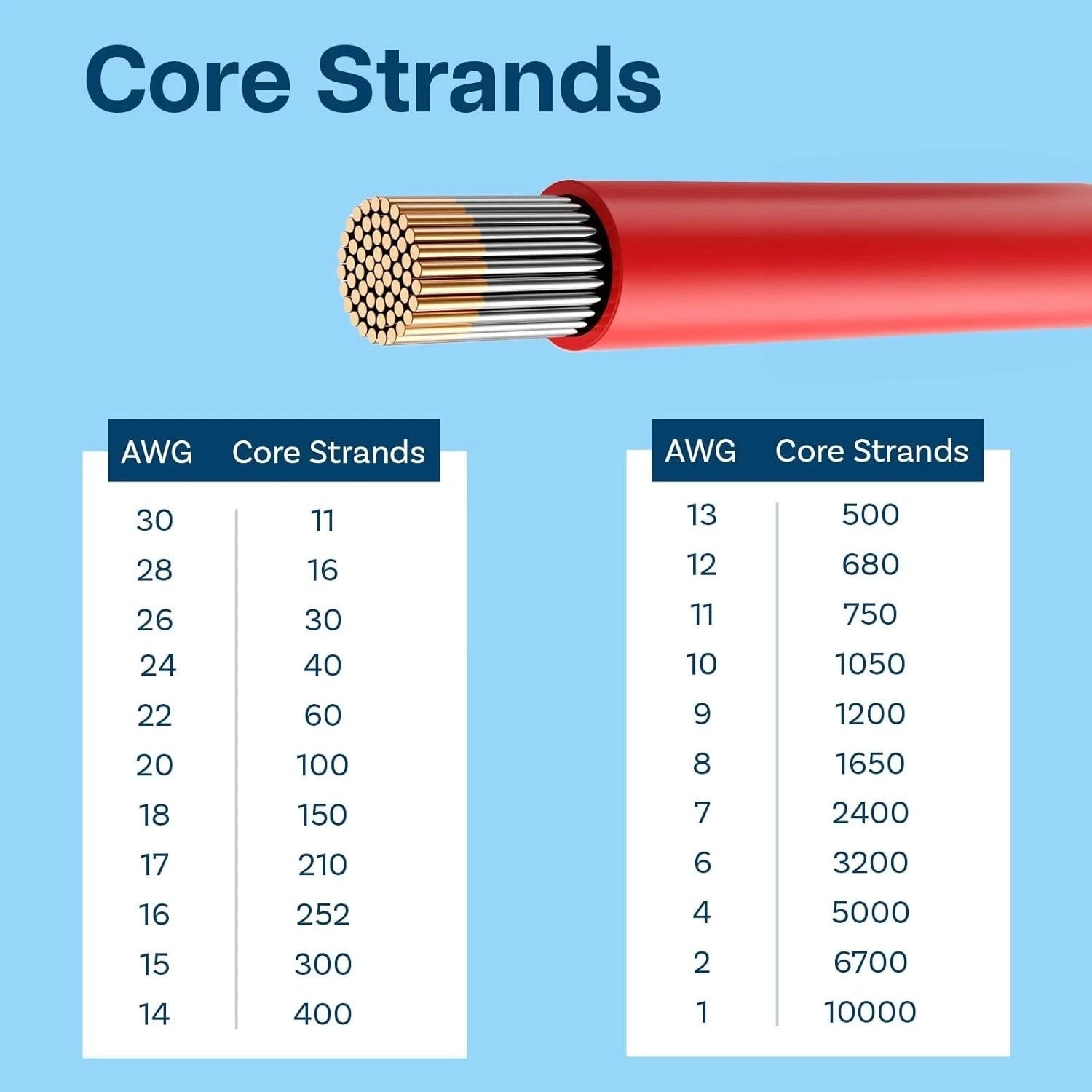 Silicone Flexible Red & Black 2-Core Twin Cable 4/6/8/10/12/16/20/28AWG Wire